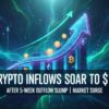 Crypto Inflows Soar To 1b After 5
